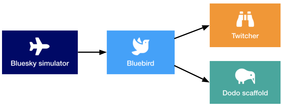 Dependency flow using BlueBird